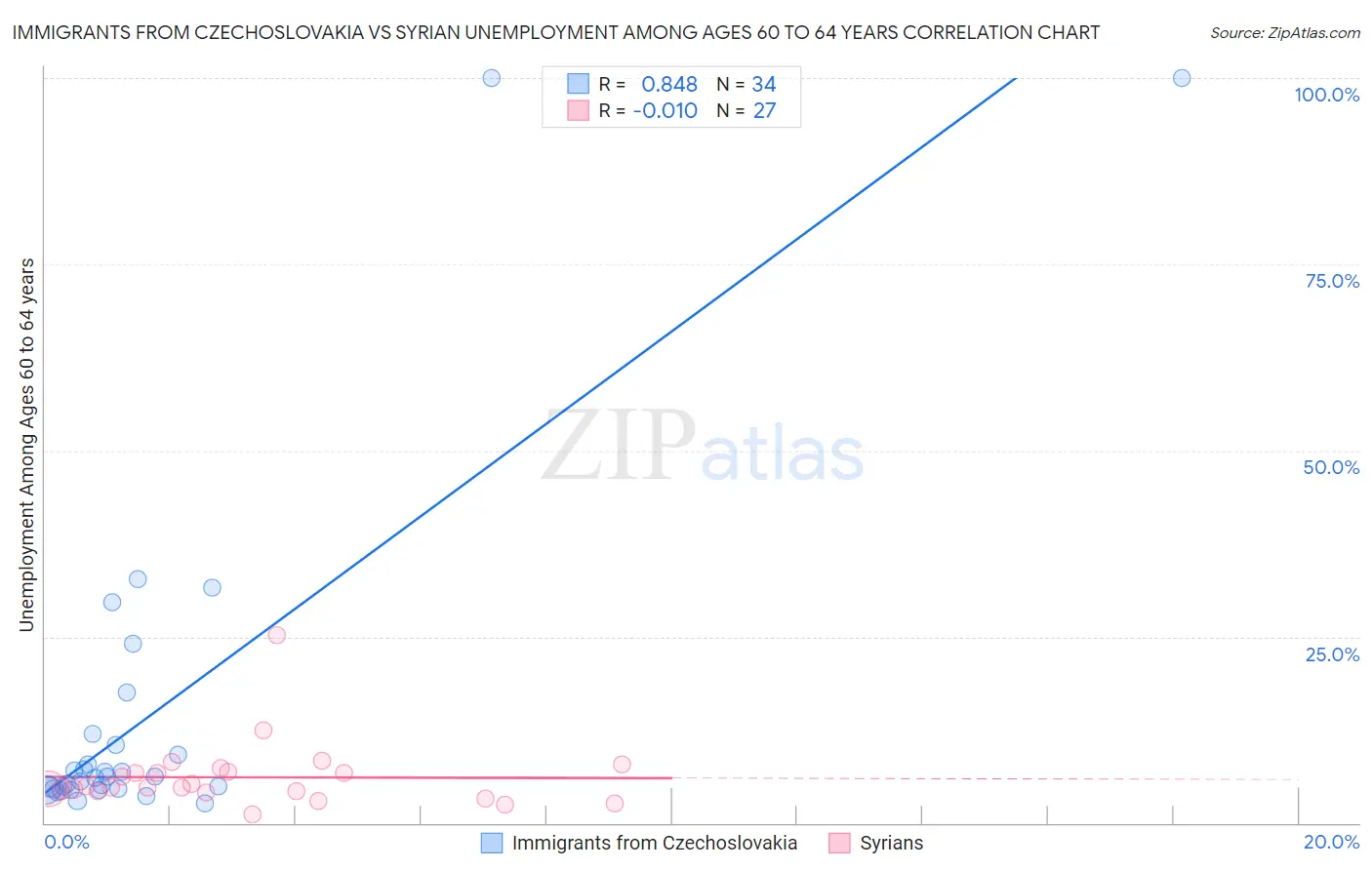 Immigrants from Czechoslovakia vs Syrian Unemployment Among Ages 60 to 64 years