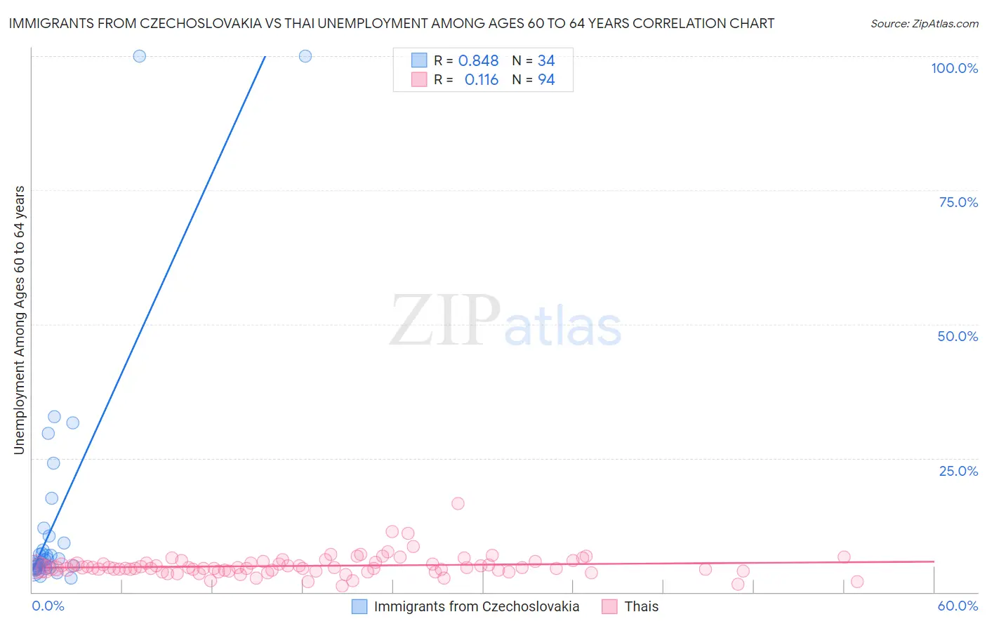 Immigrants from Czechoslovakia vs Thai Unemployment Among Ages 60 to 64 years