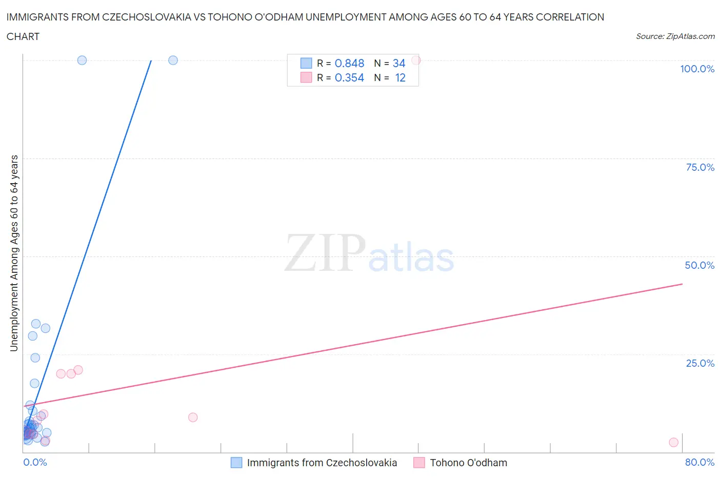 Immigrants from Czechoslovakia vs Tohono O'odham Unemployment Among Ages 60 to 64 years