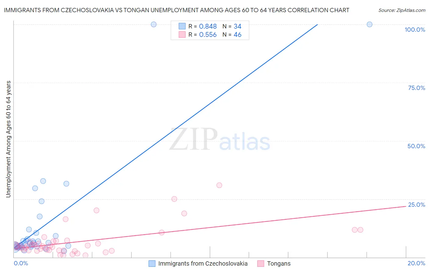 Immigrants from Czechoslovakia vs Tongan Unemployment Among Ages 60 to 64 years