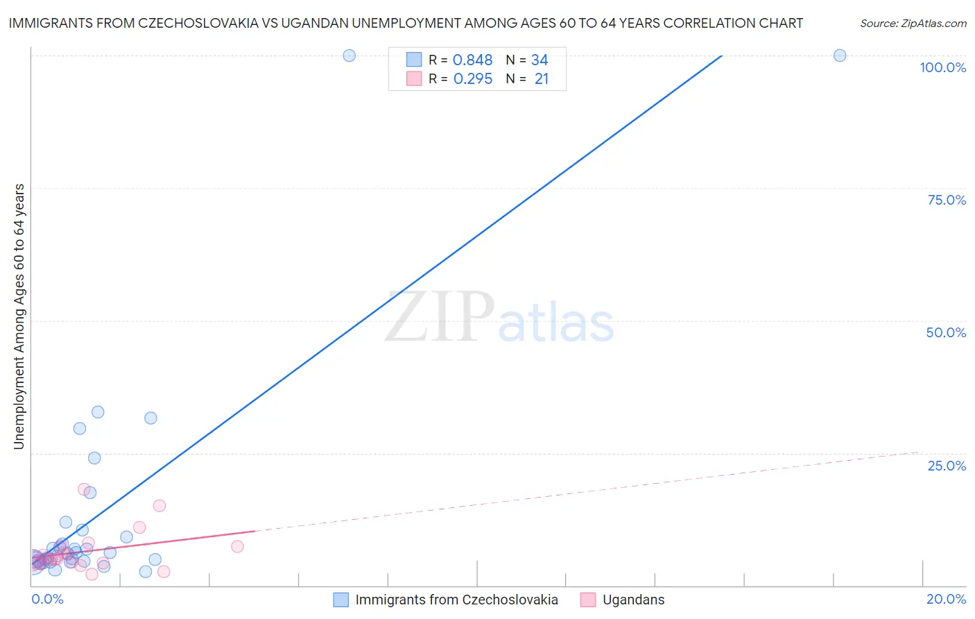 Immigrants from Czechoslovakia vs Ugandan Unemployment Among Ages 60 to 64 years