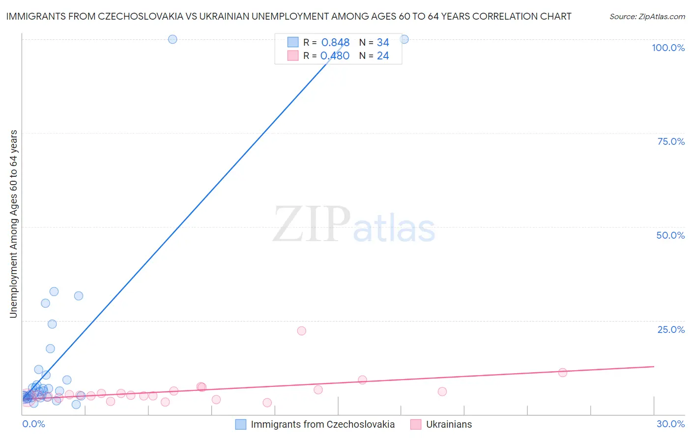 Immigrants from Czechoslovakia vs Ukrainian Unemployment Among Ages 60 to 64 years