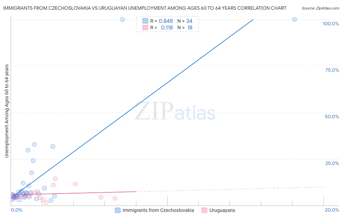 Immigrants from Czechoslovakia vs Uruguayan Unemployment Among Ages 60 to 64 years