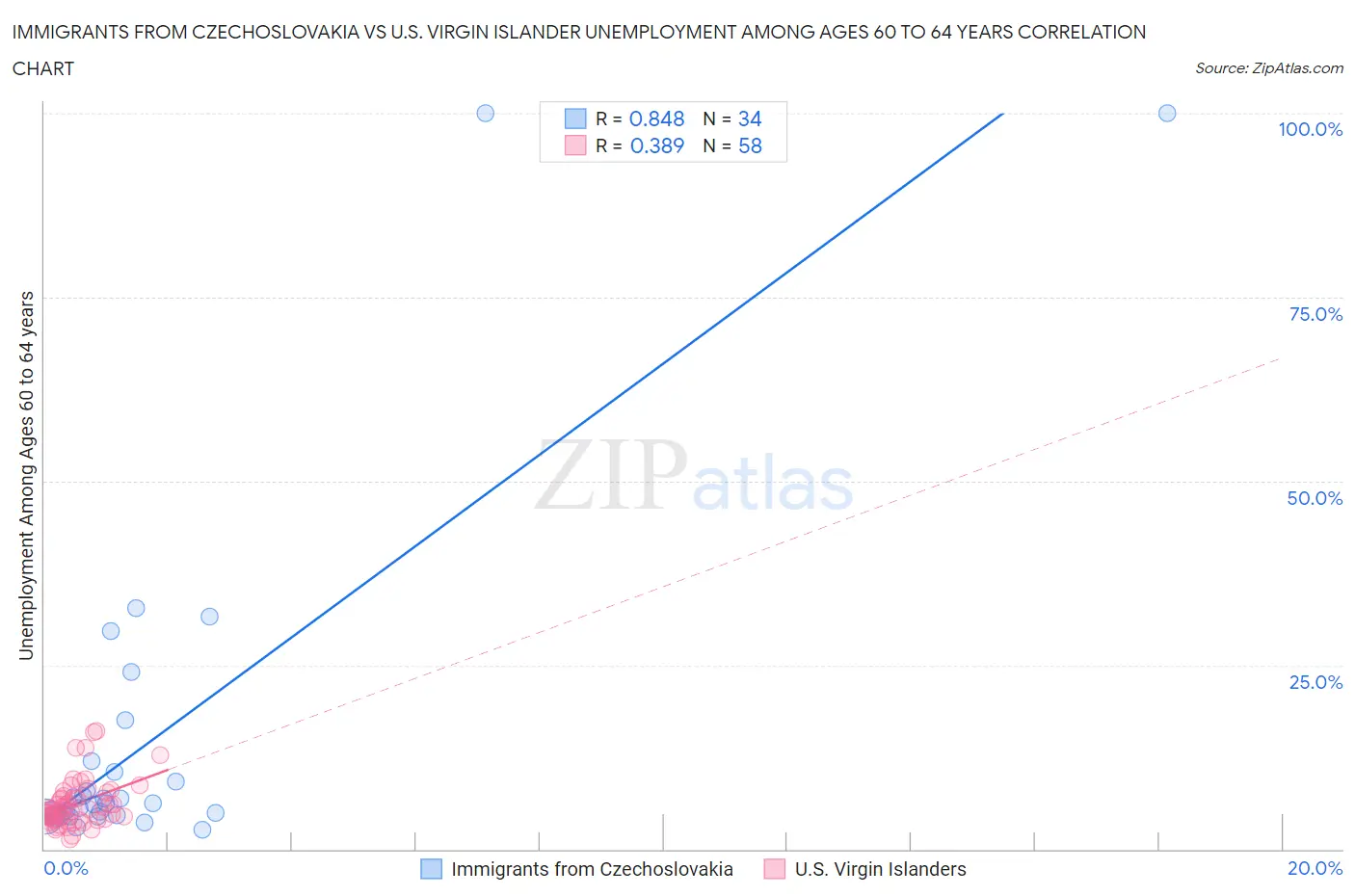 Immigrants from Czechoslovakia vs U.S. Virgin Islander Unemployment Among Ages 60 to 64 years