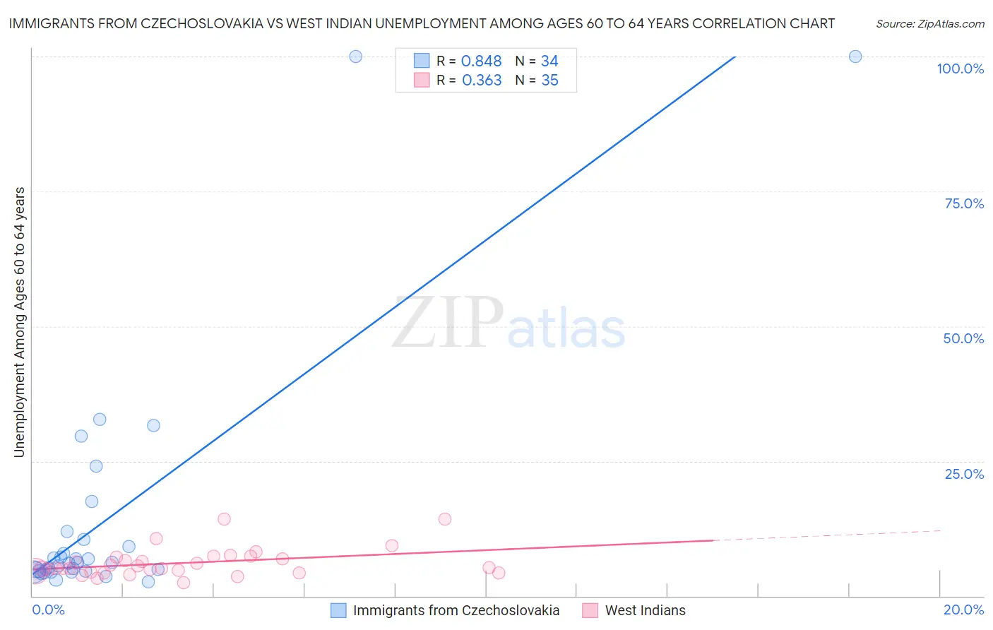 Immigrants from Czechoslovakia vs West Indian Unemployment Among Ages 60 to 64 years