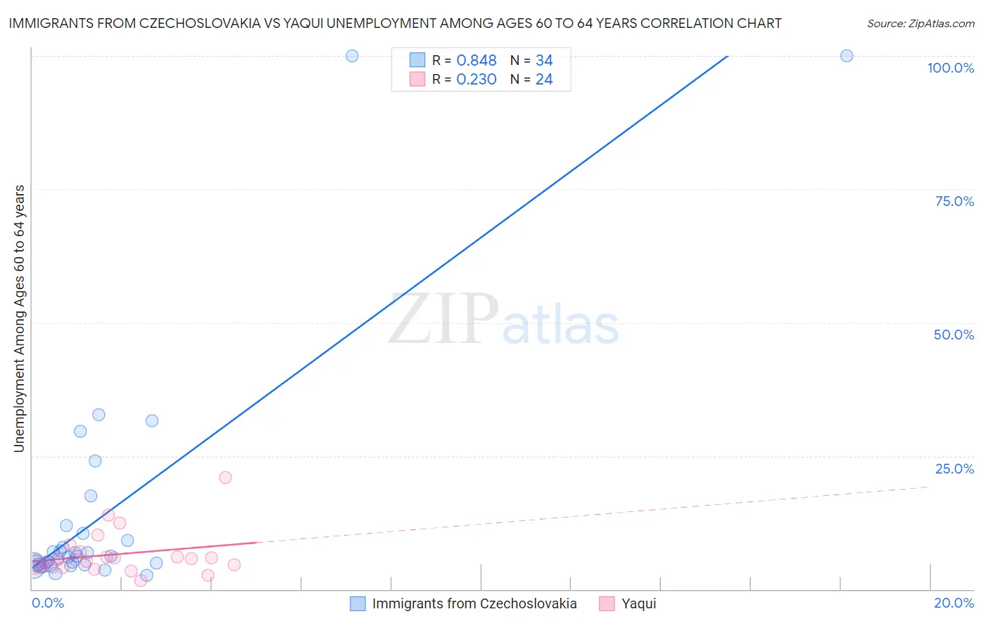 Immigrants from Czechoslovakia vs Yaqui Unemployment Among Ages 60 to 64 years