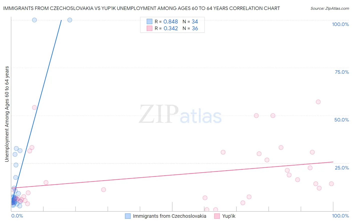 Immigrants from Czechoslovakia vs Yup'ik Unemployment Among Ages 60 to 64 years