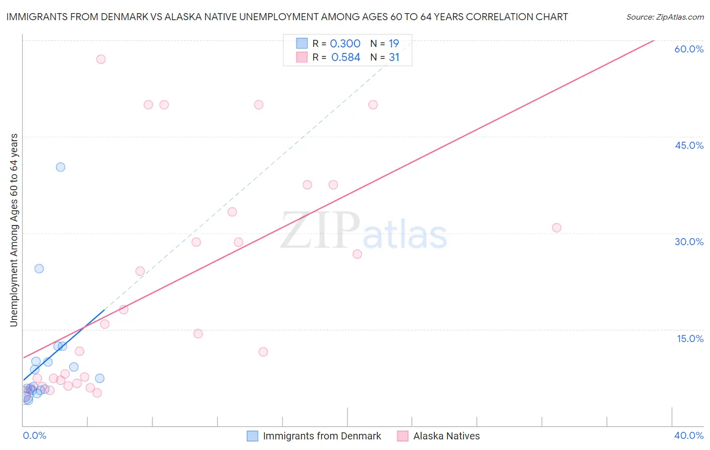 Immigrants from Denmark vs Alaska Native Unemployment Among Ages 60 to 64 years