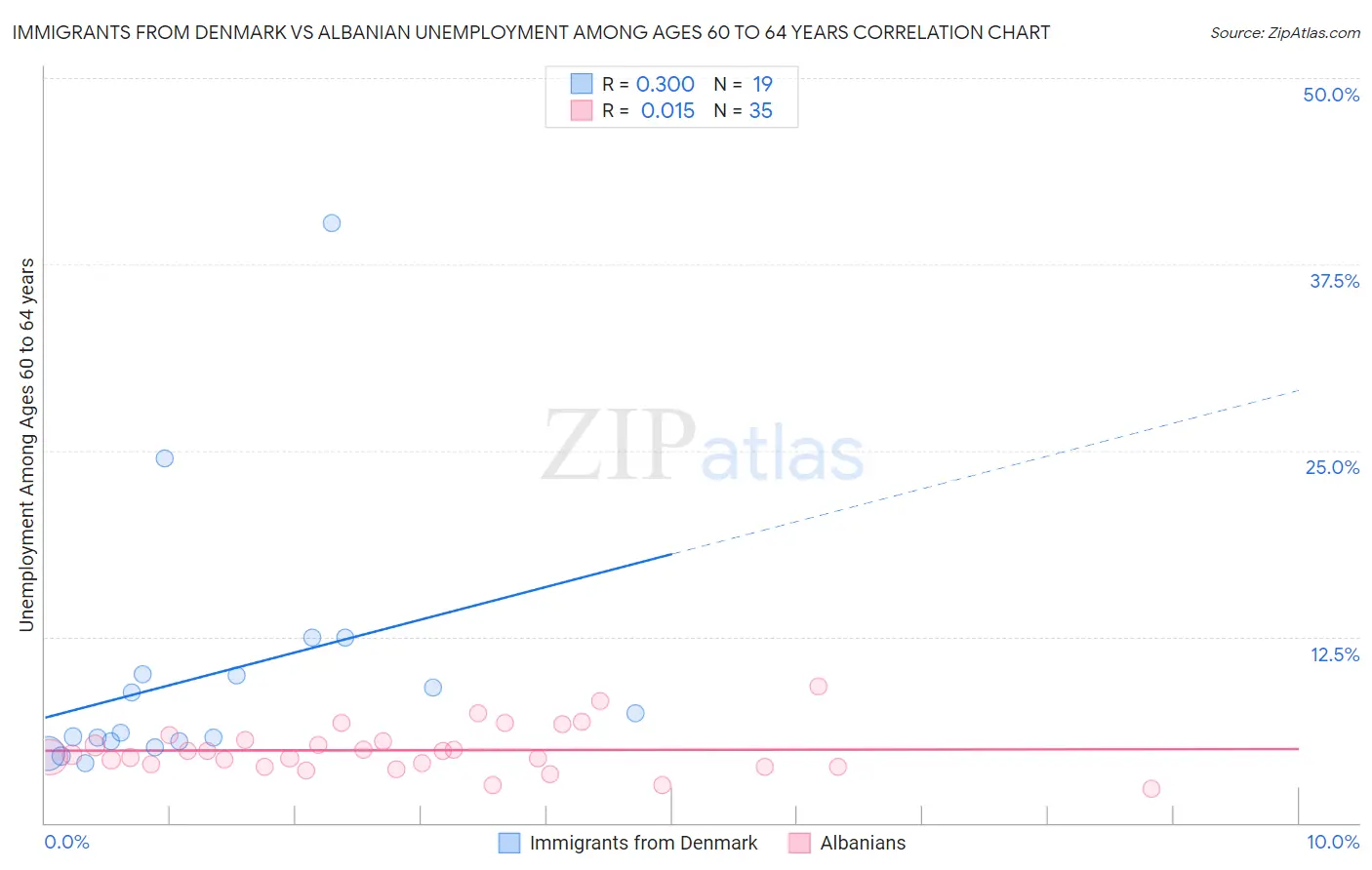 Immigrants from Denmark vs Albanian Unemployment Among Ages 60 to 64 years