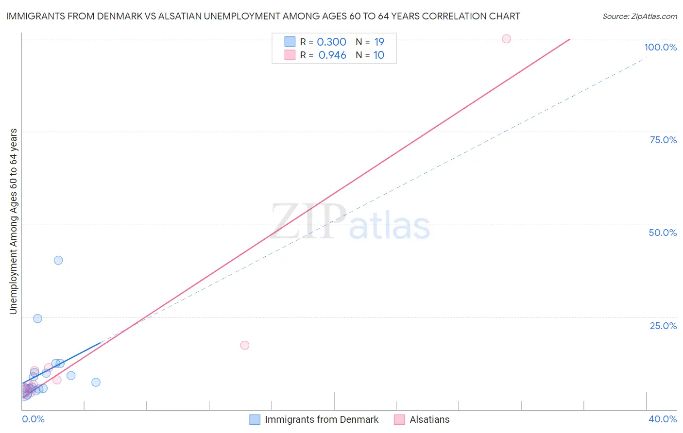 Immigrants from Denmark vs Alsatian Unemployment Among Ages 60 to 64 years