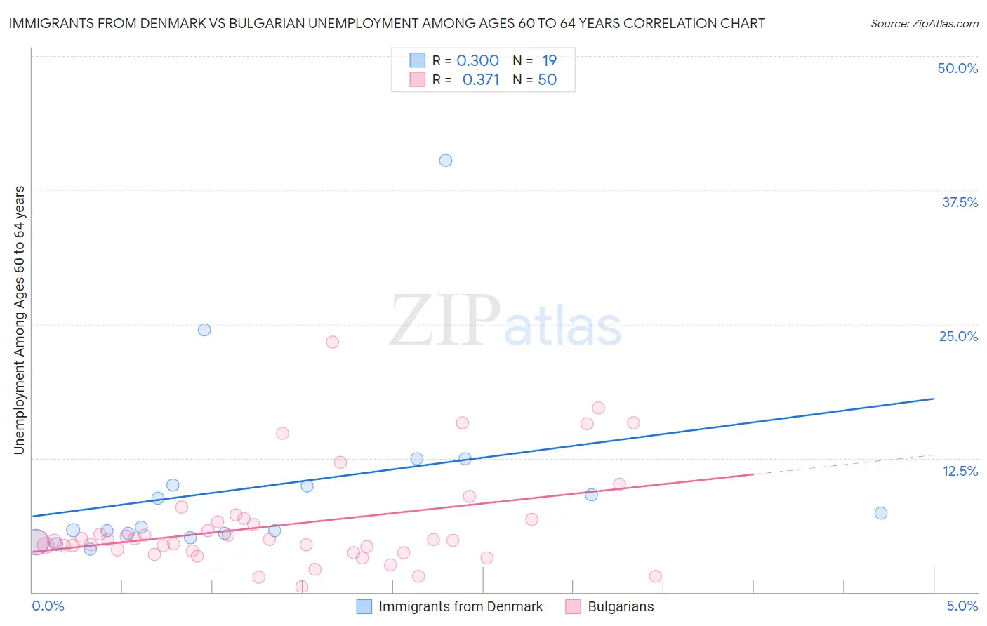 Immigrants from Denmark vs Bulgarian Unemployment Among Ages 60 to 64 years