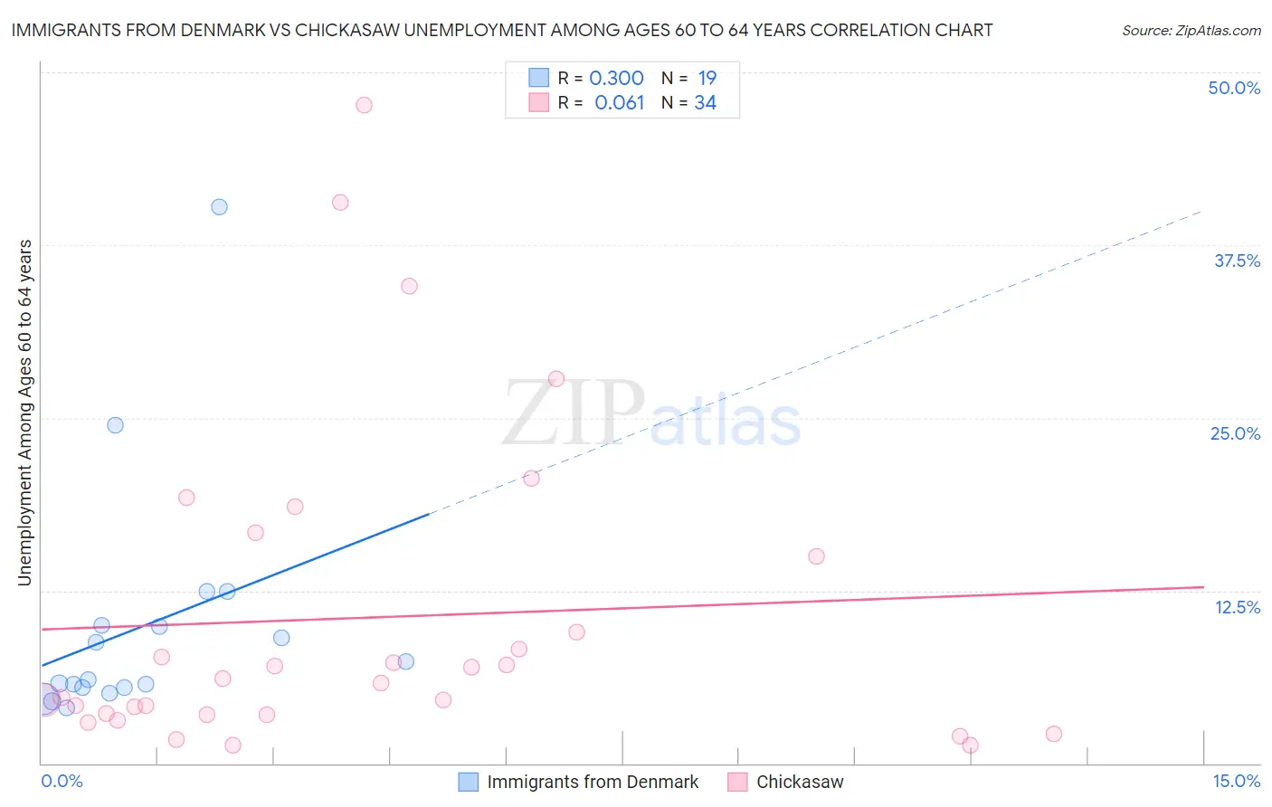 Immigrants from Denmark vs Chickasaw Unemployment Among Ages 60 to 64 years