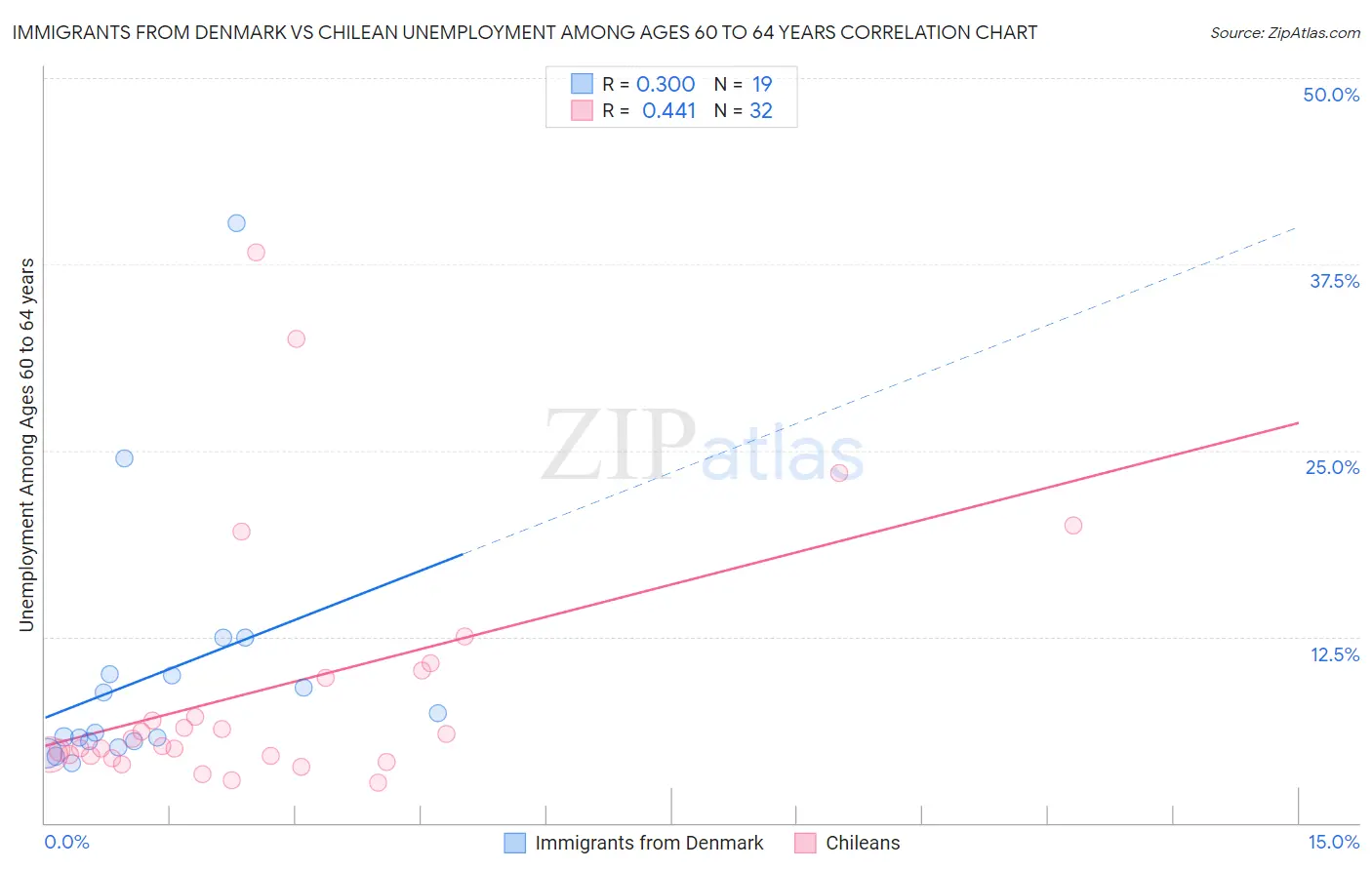 Immigrants from Denmark vs Chilean Unemployment Among Ages 60 to 64 years