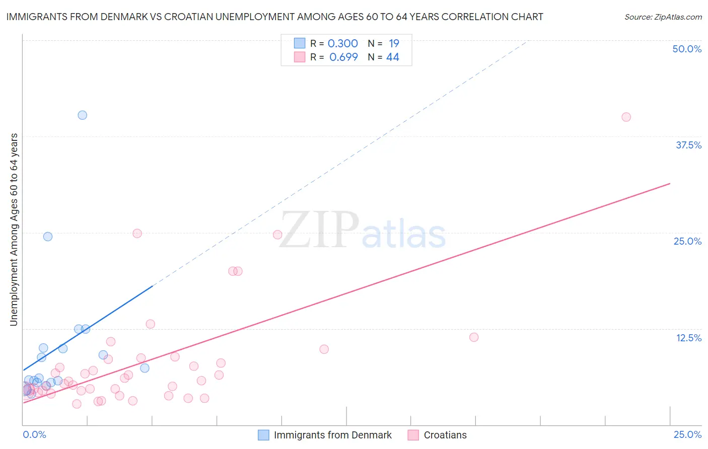 Immigrants from Denmark vs Croatian Unemployment Among Ages 60 to 64 years