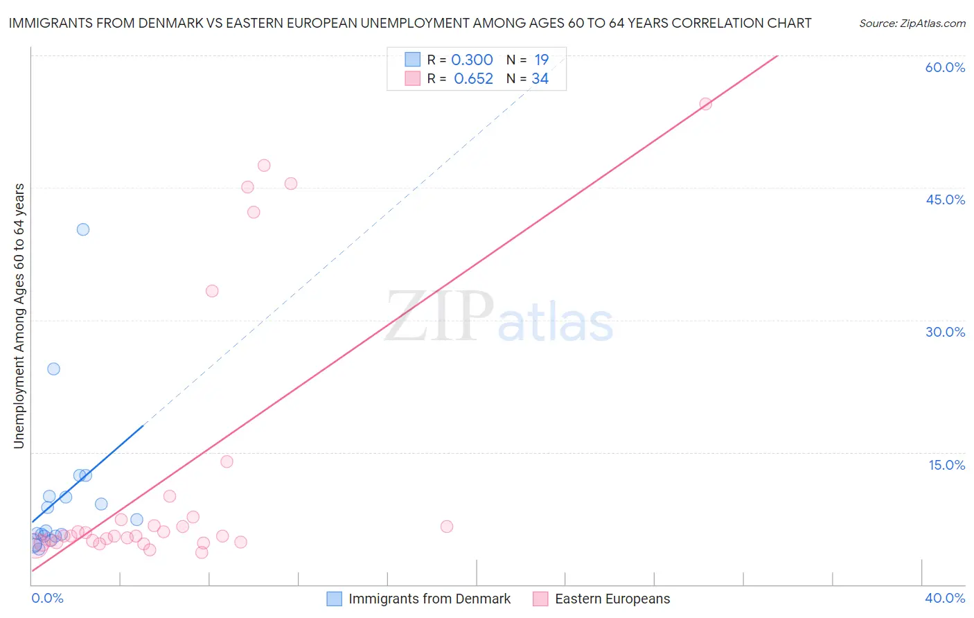 Immigrants from Denmark vs Eastern European Unemployment Among Ages 60 to 64 years