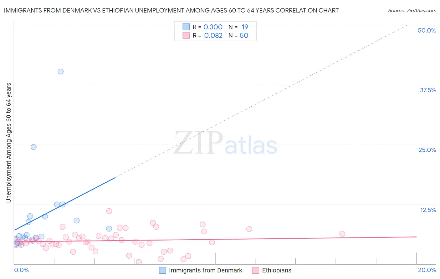 Immigrants from Denmark vs Ethiopian Unemployment Among Ages 60 to 64 years