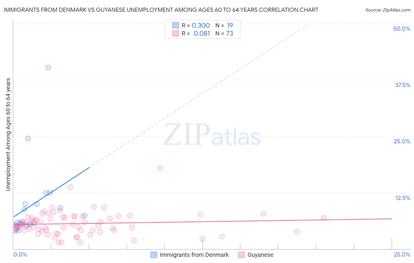 Immigrants from Denmark vs Guyanese Unemployment Among Ages 60 to 64 years