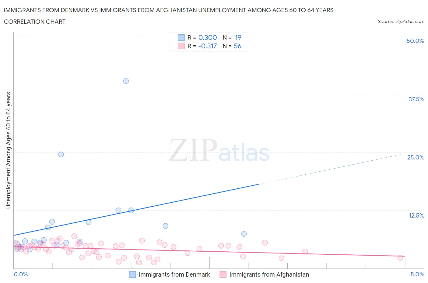 Immigrants from Denmark vs Immigrants from Afghanistan Unemployment Among Ages 60 to 64 years