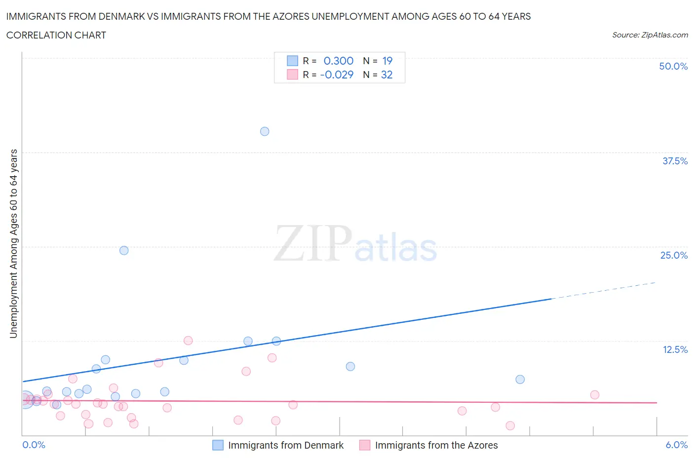 Immigrants from Denmark vs Immigrants from the Azores Unemployment Among Ages 60 to 64 years