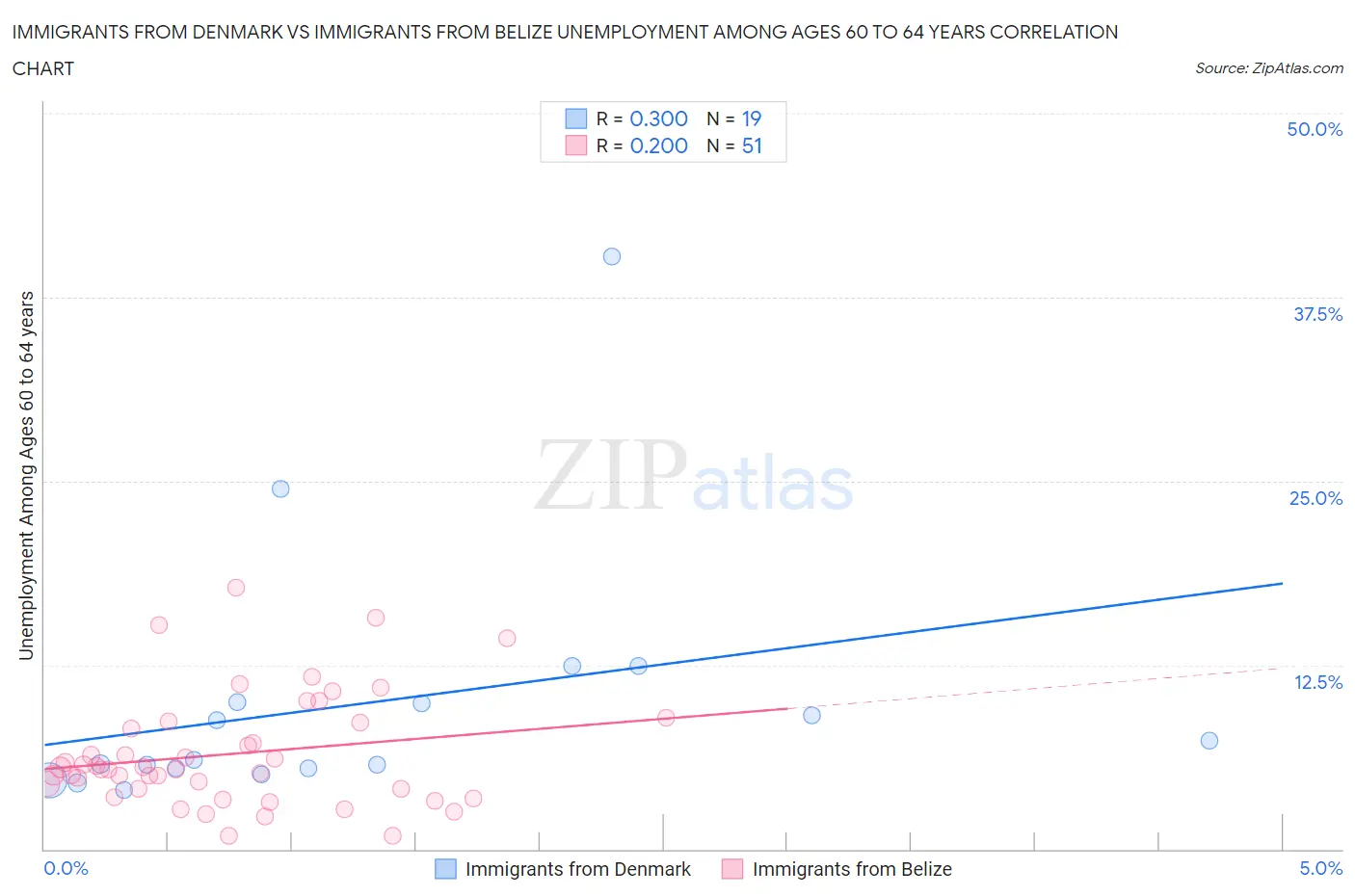 Immigrants from Denmark vs Immigrants from Belize Unemployment Among Ages 60 to 64 years