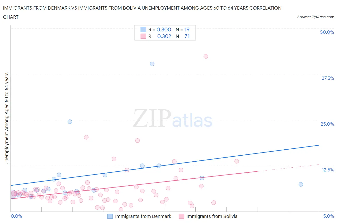 Immigrants from Denmark vs Immigrants from Bolivia Unemployment Among Ages 60 to 64 years