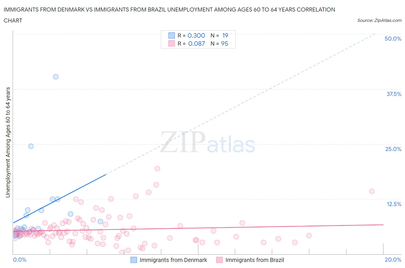 Immigrants from Denmark vs Immigrants from Brazil Unemployment Among Ages 60 to 64 years