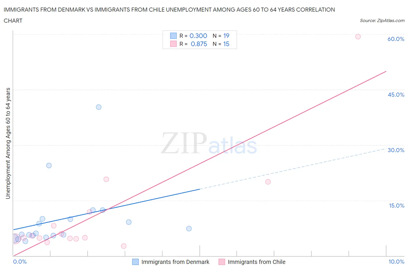 Immigrants from Denmark vs Immigrants from Chile Unemployment Among Ages 60 to 64 years