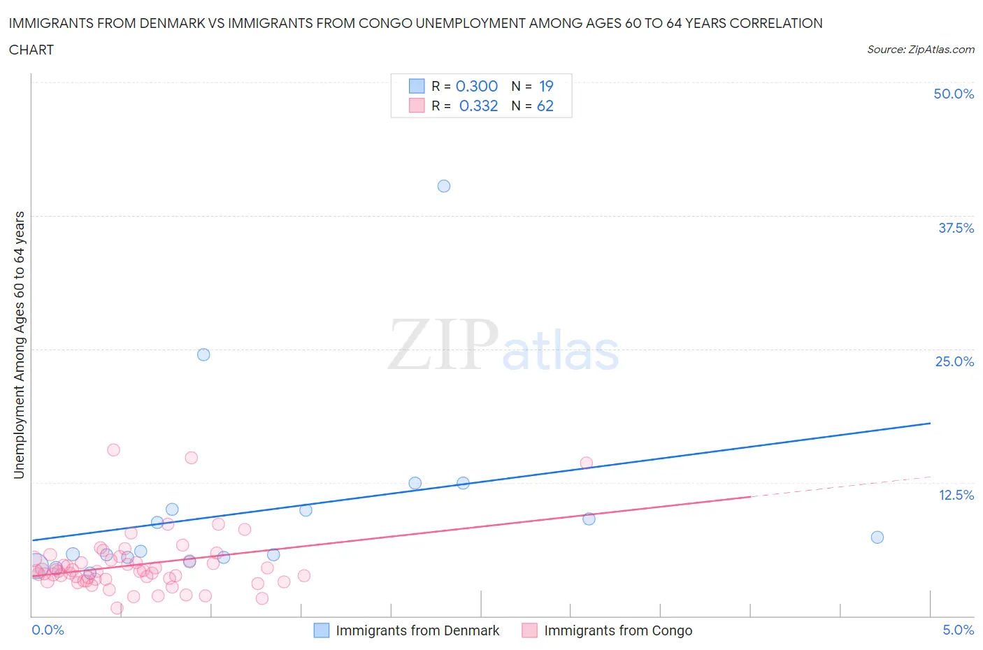 Immigrants from Denmark vs Immigrants from Congo Unemployment Among Ages 60 to 64 years