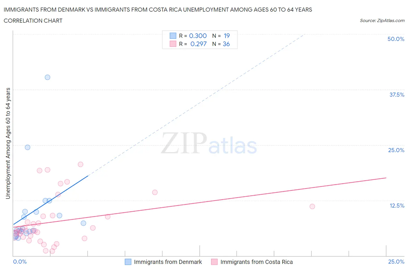 Immigrants from Denmark vs Immigrants from Costa Rica Unemployment Among Ages 60 to 64 years