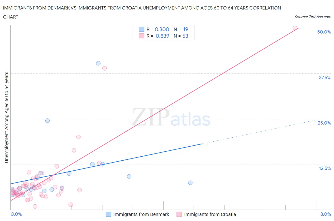 Immigrants from Denmark vs Immigrants from Croatia Unemployment Among Ages 60 to 64 years