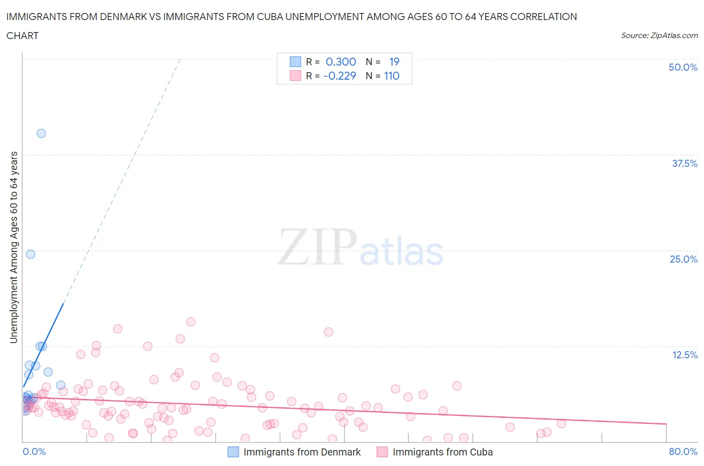 Immigrants from Denmark vs Immigrants from Cuba Unemployment Among Ages 60 to 64 years