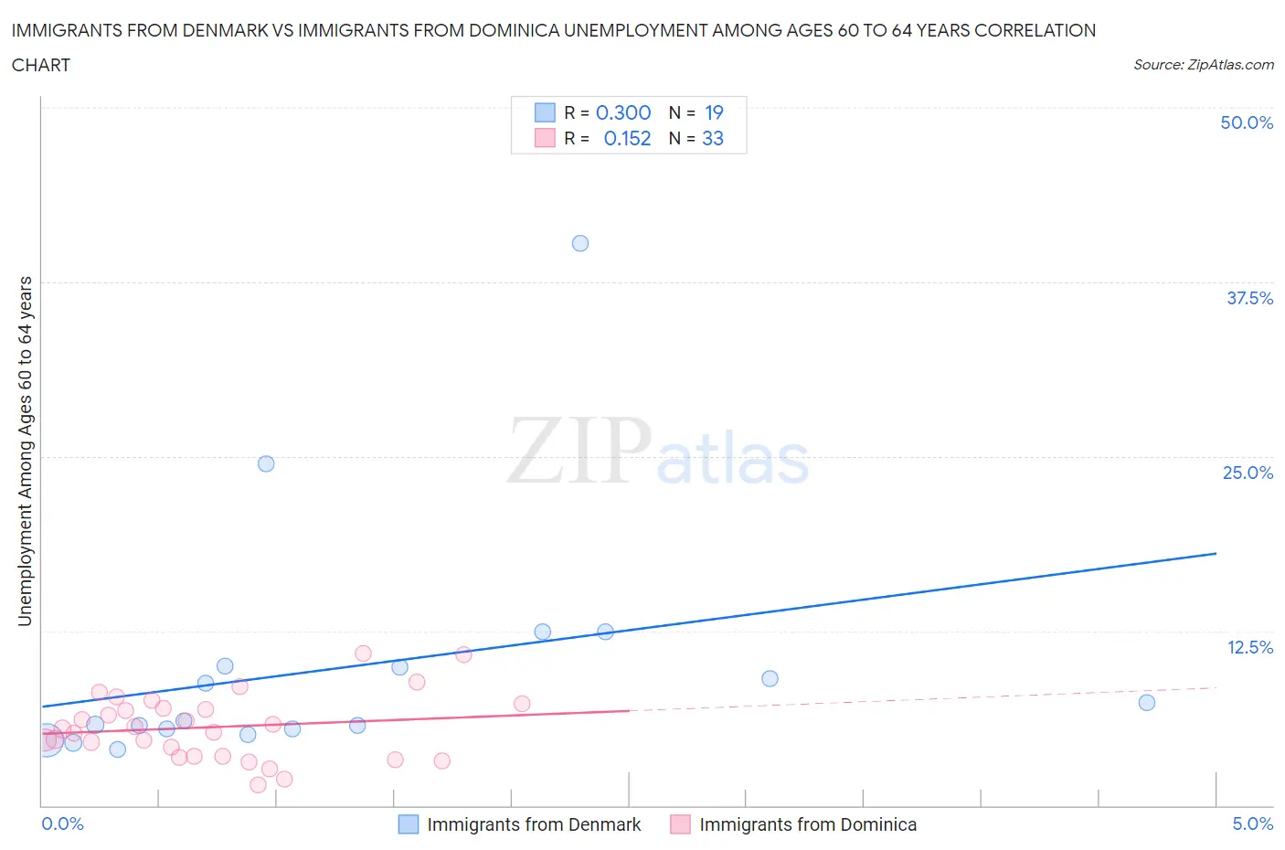 Immigrants from Denmark vs Immigrants from Dominica Unemployment Among Ages 60 to 64 years