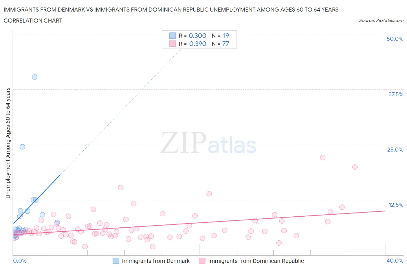 Immigrants from Denmark vs Immigrants from Dominican Republic Unemployment Among Ages 60 to 64 years