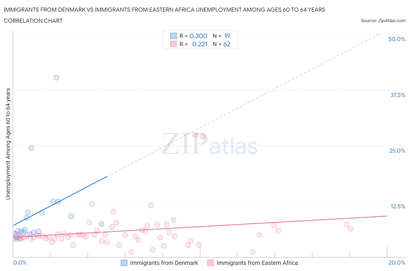 Immigrants from Denmark vs Immigrants from Eastern Africa Unemployment Among Ages 60 to 64 years