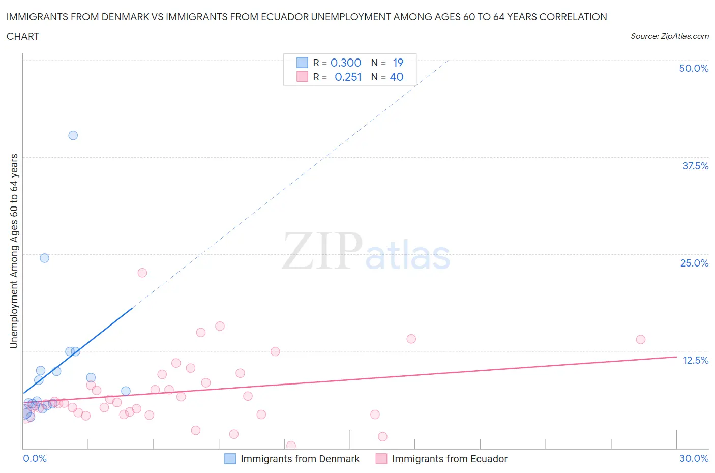 Immigrants from Denmark vs Immigrants from Ecuador Unemployment Among Ages 60 to 64 years