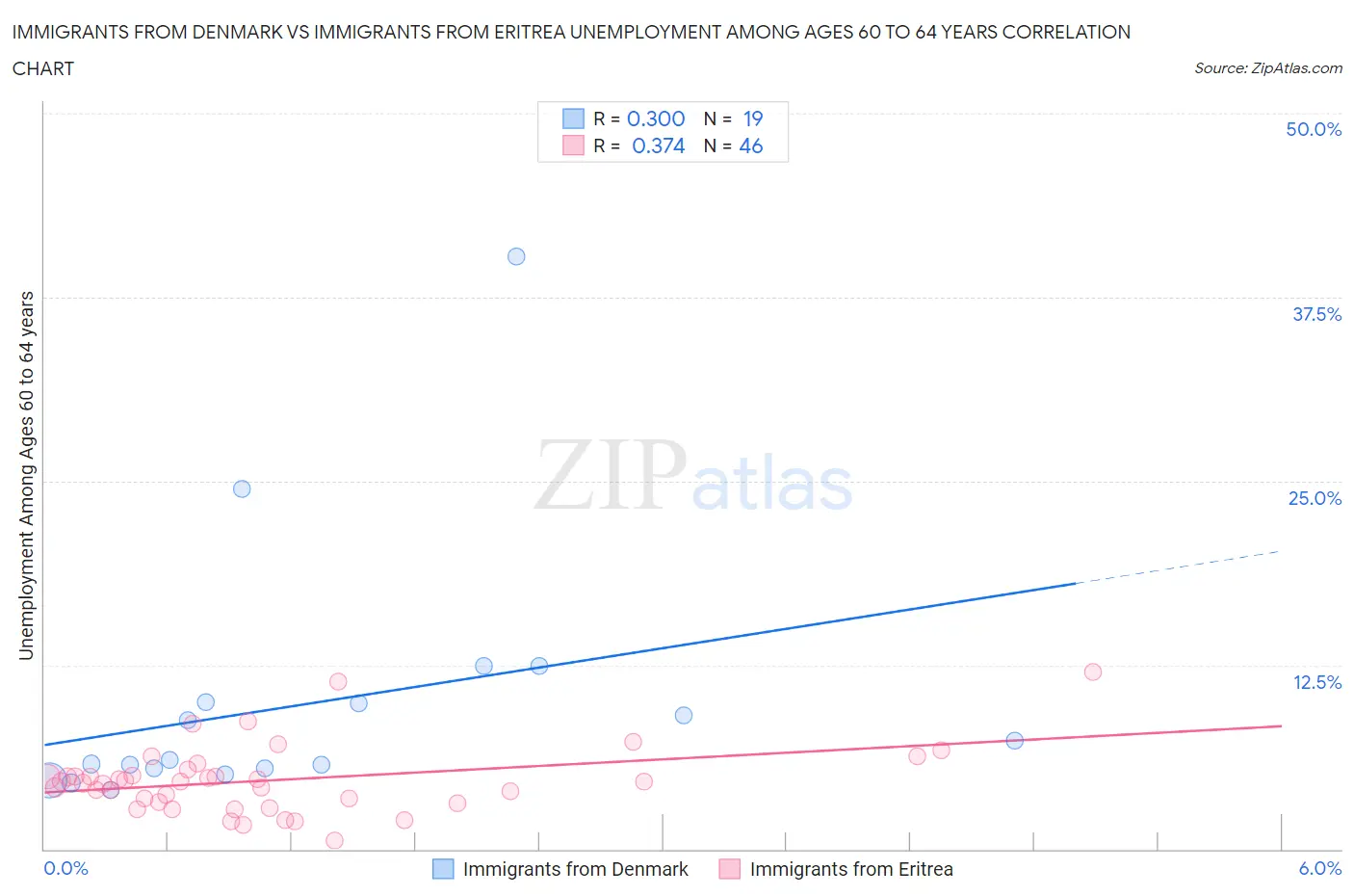 Immigrants from Denmark vs Immigrants from Eritrea Unemployment Among Ages 60 to 64 years