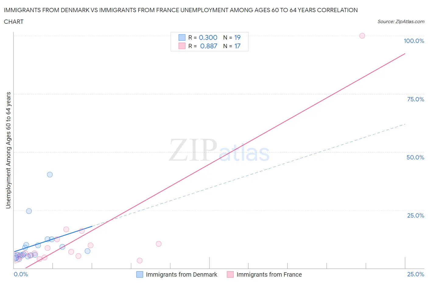 Immigrants from Denmark vs Immigrants from France Unemployment Among Ages 60 to 64 years