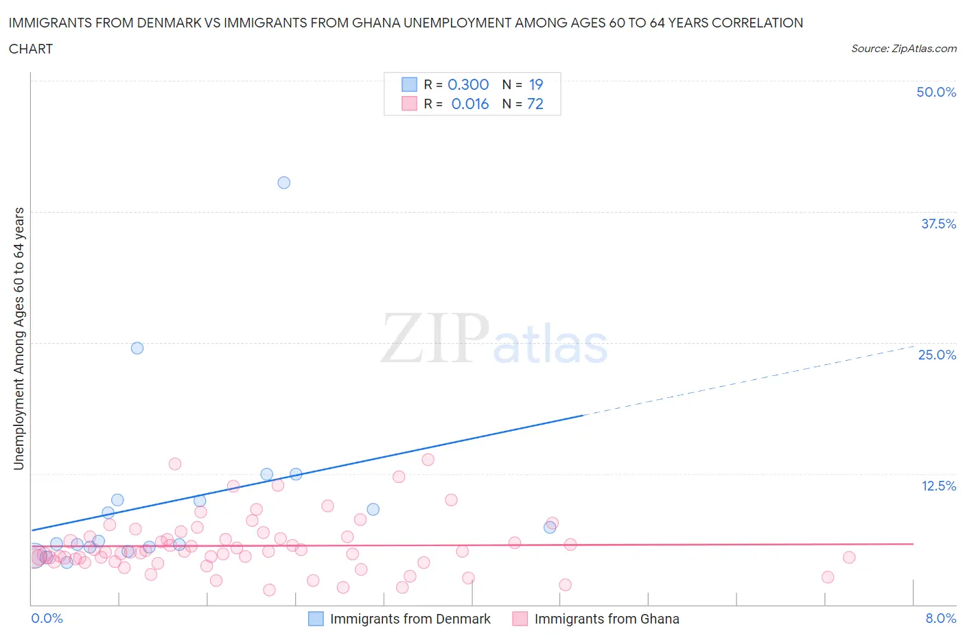 Immigrants from Denmark vs Immigrants from Ghana Unemployment Among Ages 60 to 64 years