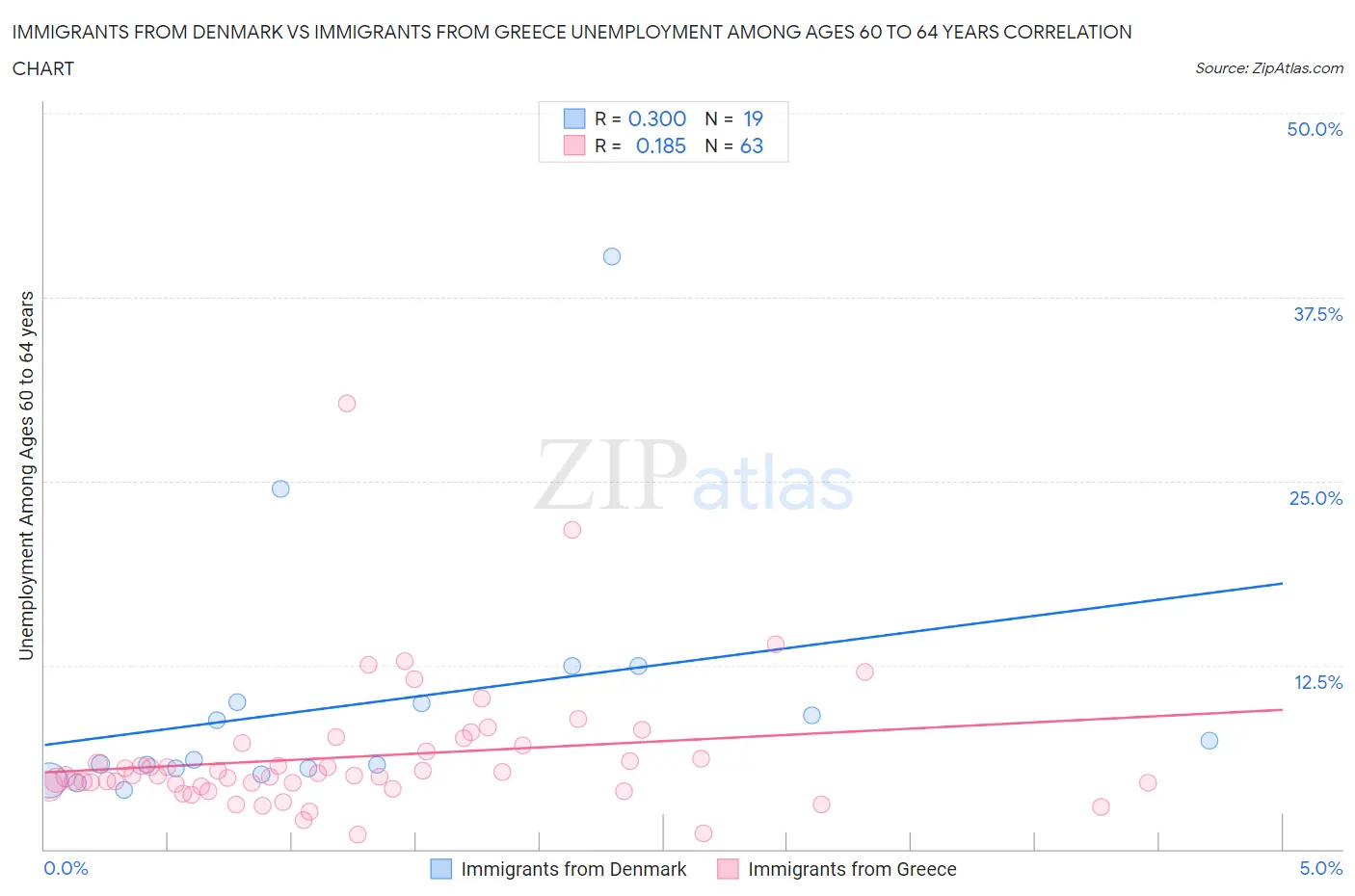 Immigrants from Denmark vs Immigrants from Greece Unemployment Among Ages 60 to 64 years