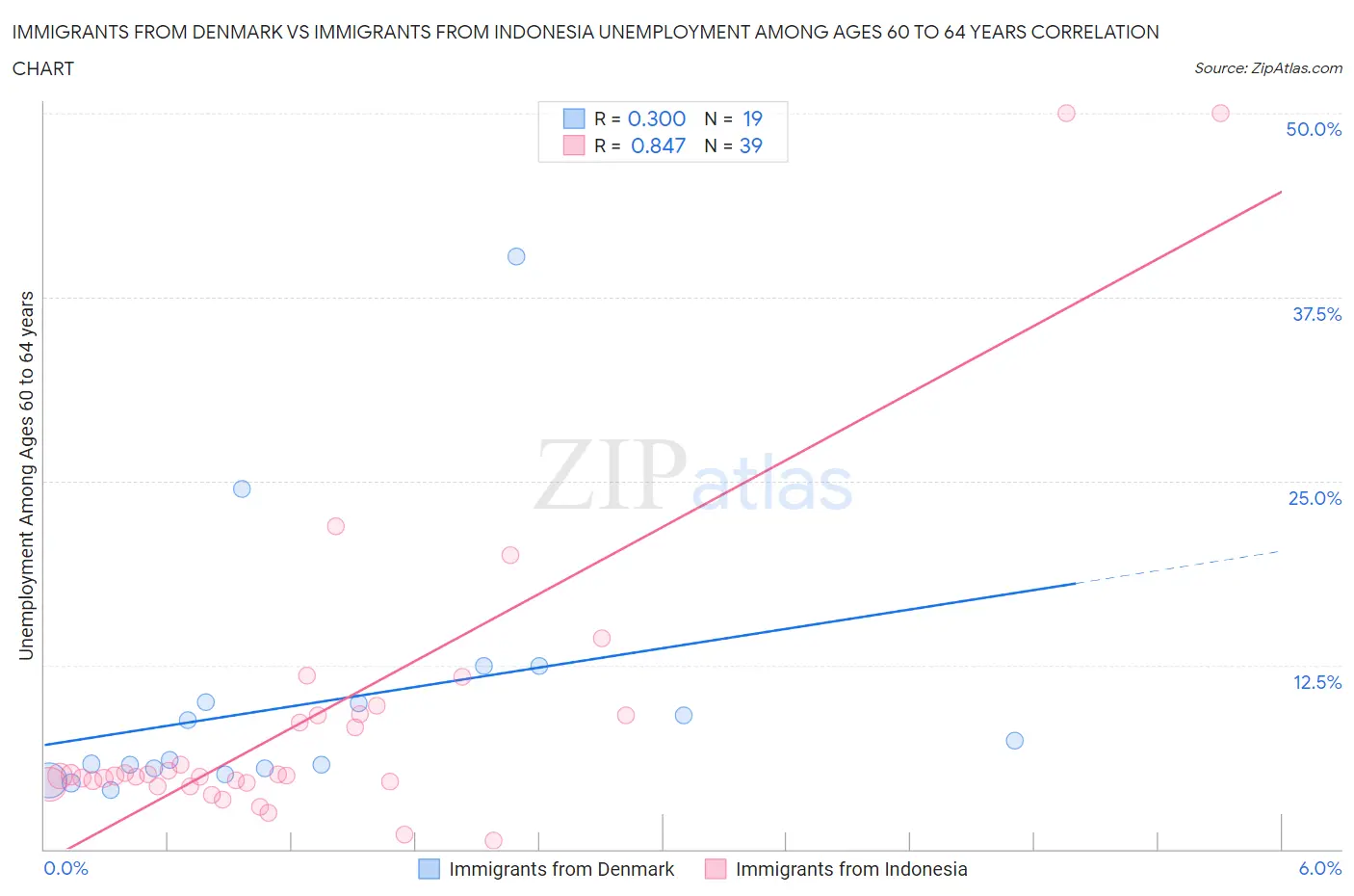 Immigrants from Denmark vs Immigrants from Indonesia Unemployment Among Ages 60 to 64 years