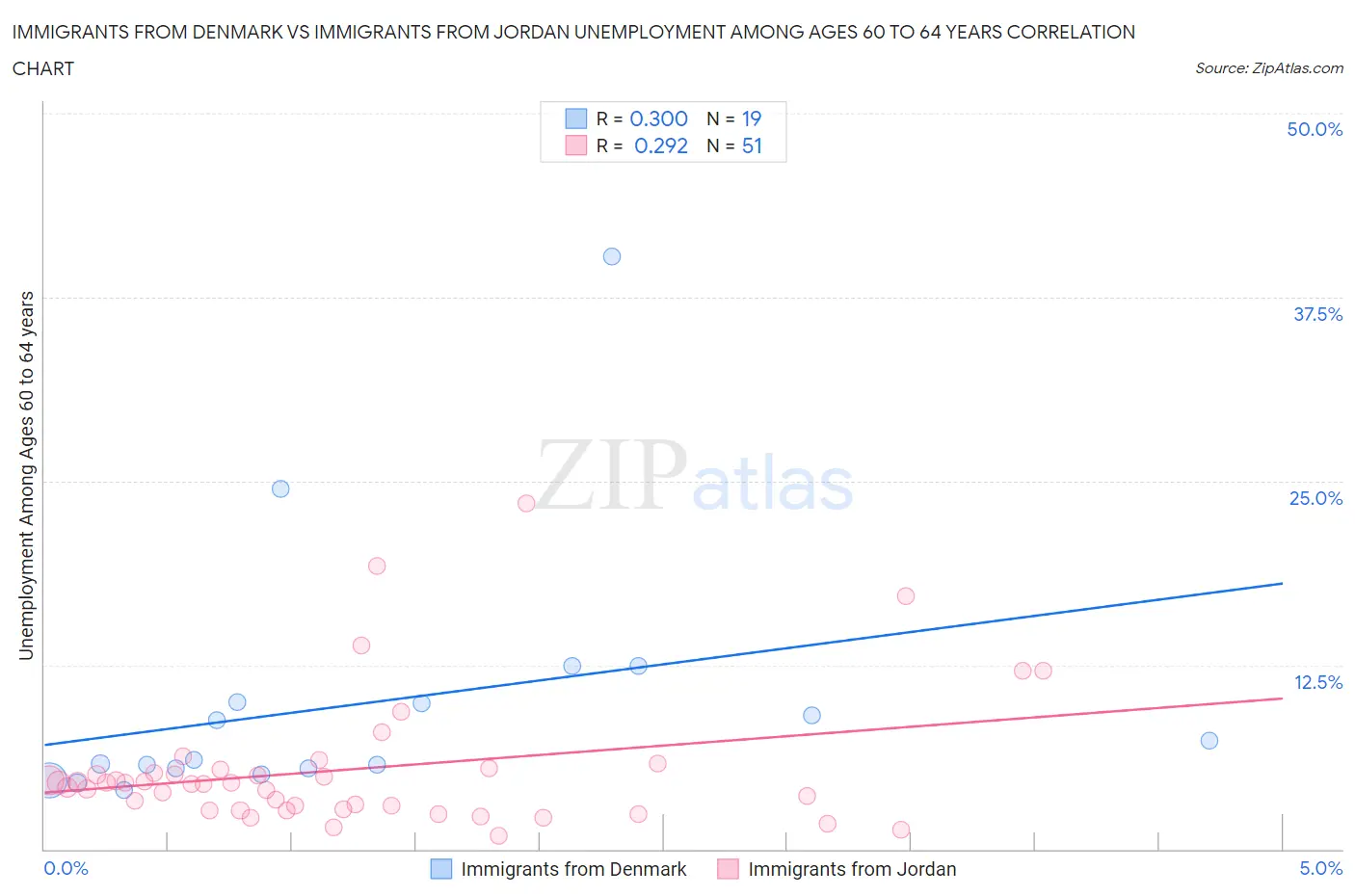 Immigrants from Denmark vs Immigrants from Jordan Unemployment Among Ages 60 to 64 years