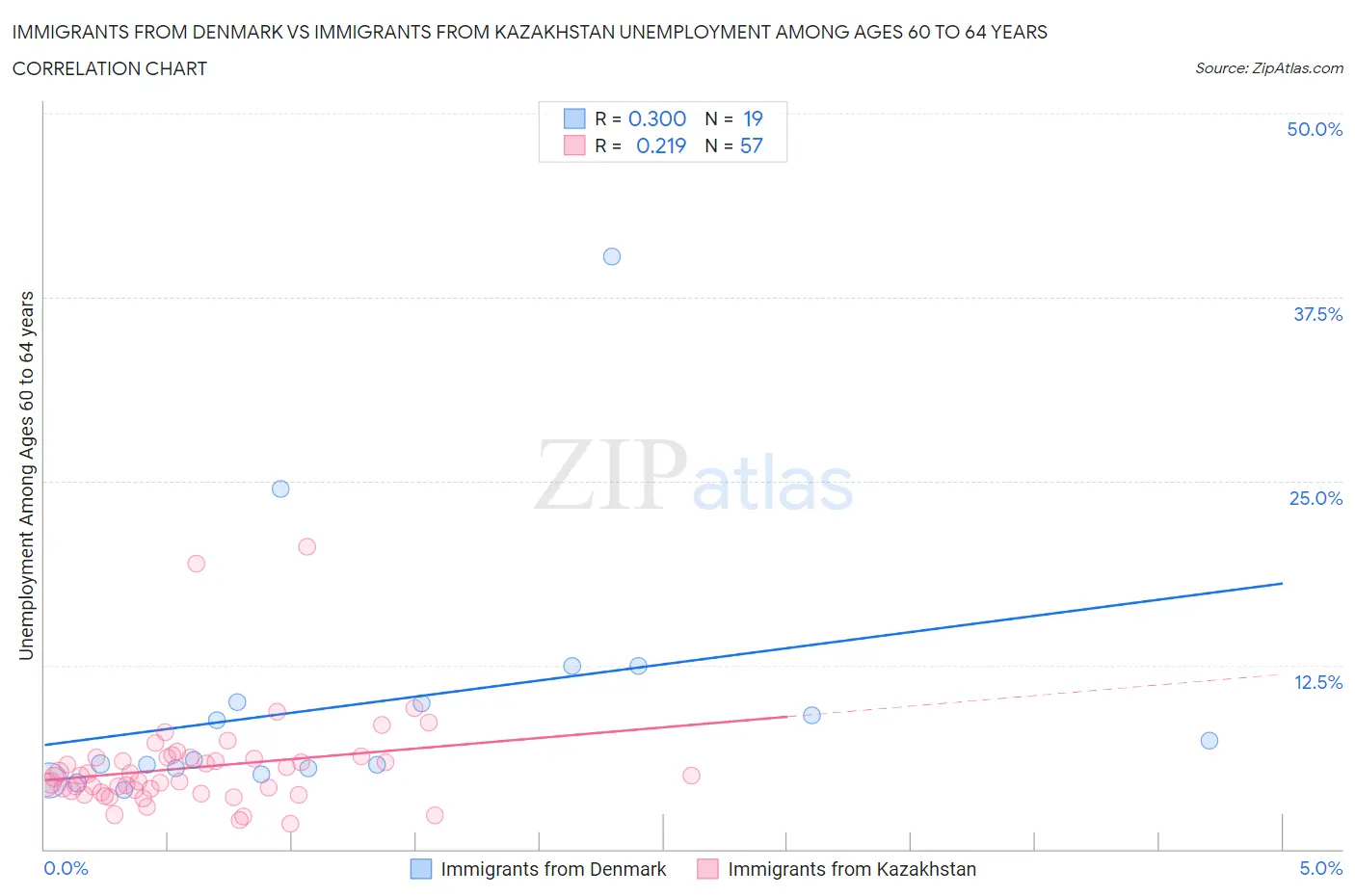 Immigrants from Denmark vs Immigrants from Kazakhstan Unemployment Among Ages 60 to 64 years