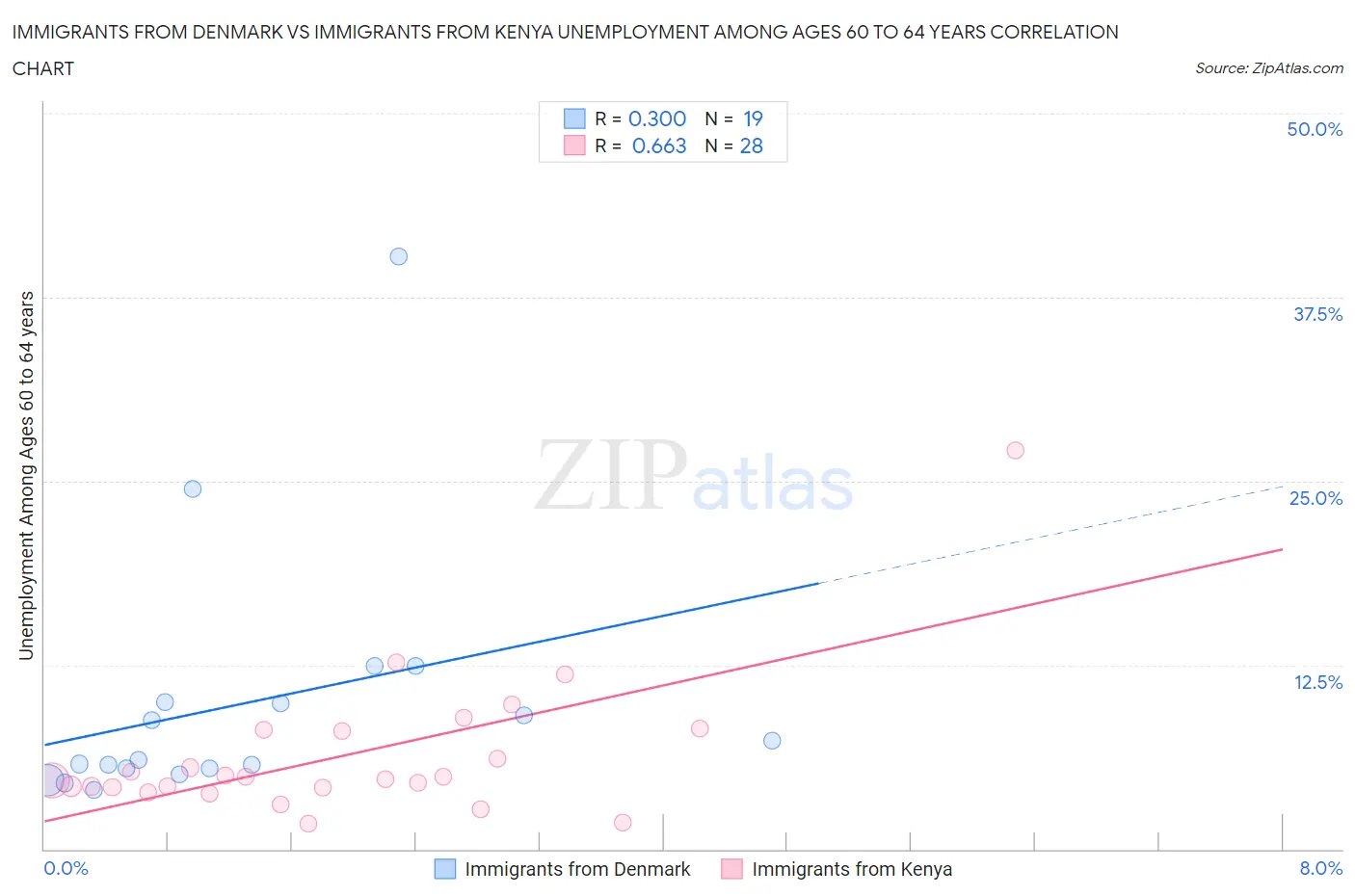 Immigrants from Denmark vs Immigrants from Kenya Unemployment Among Ages 60 to 64 years