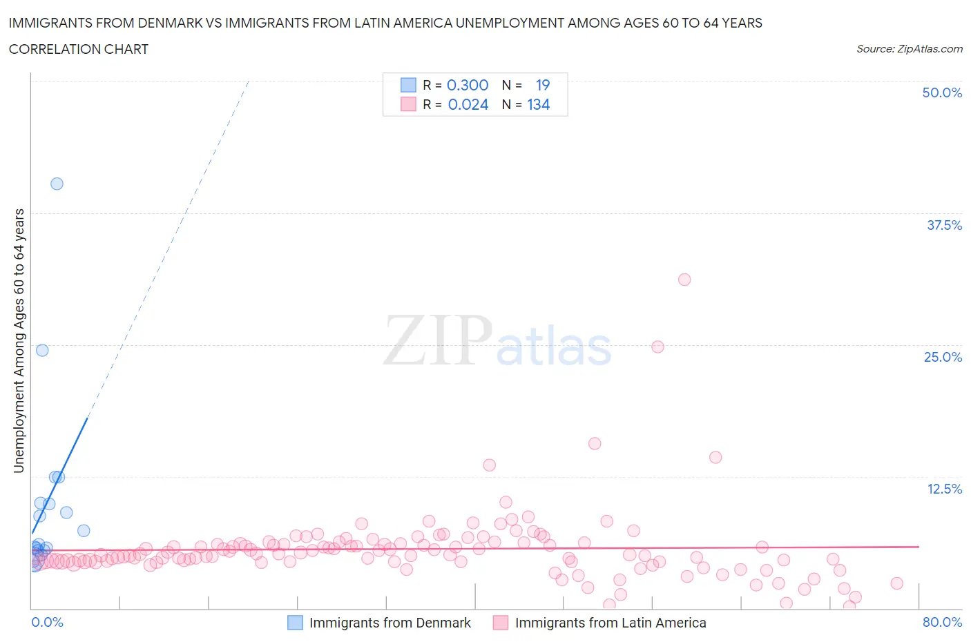 Immigrants from Denmark vs Immigrants from Latin America Unemployment Among Ages 60 to 64 years