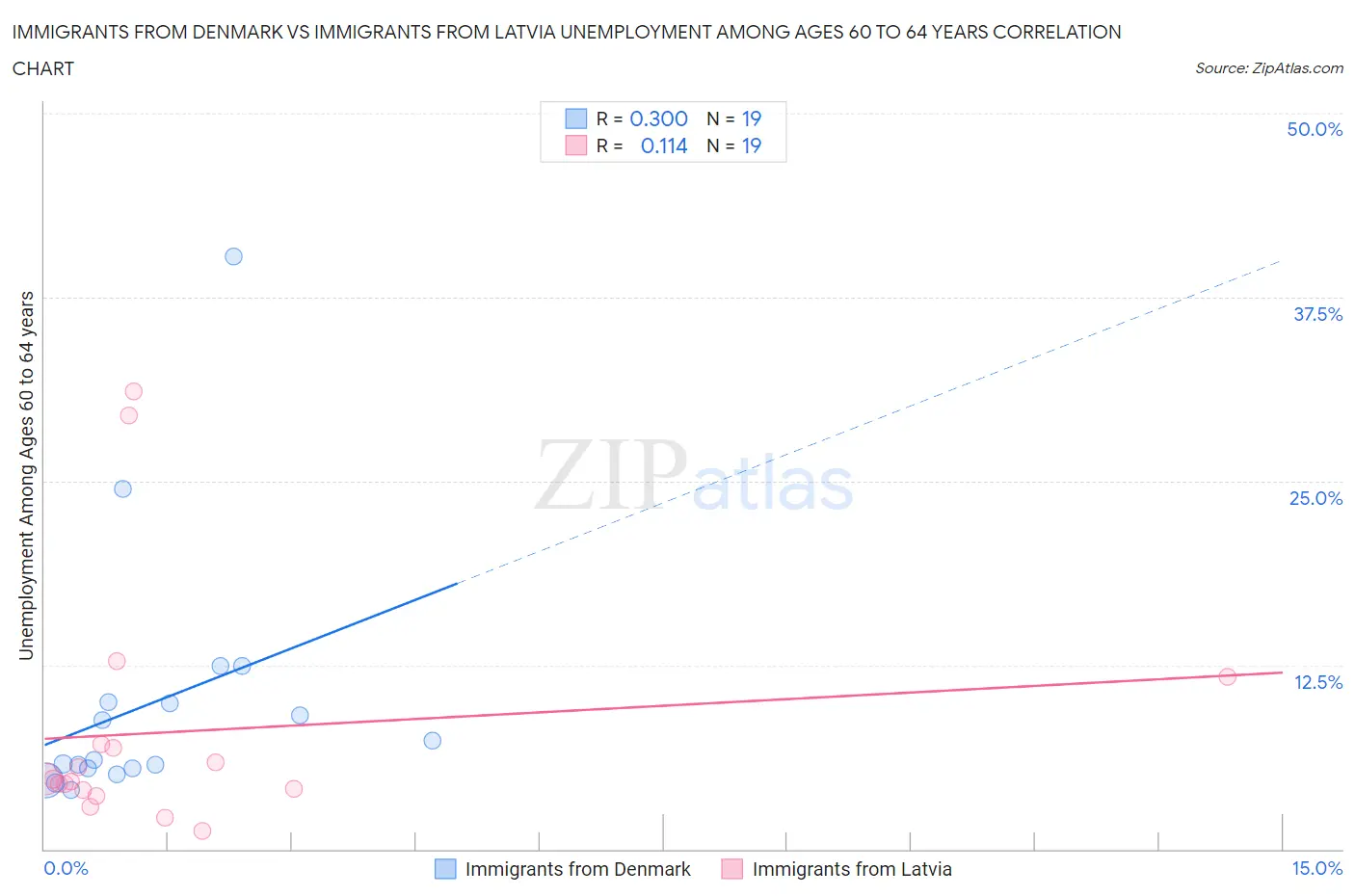 Immigrants from Denmark vs Immigrants from Latvia Unemployment Among Ages 60 to 64 years