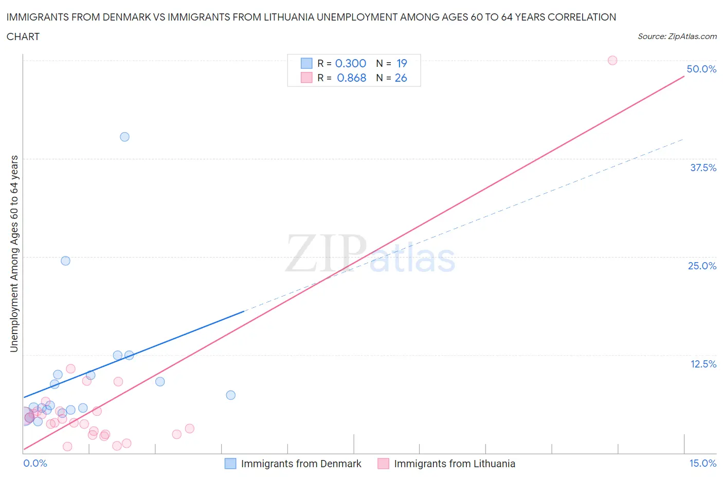 Immigrants from Denmark vs Immigrants from Lithuania Unemployment Among Ages 60 to 64 years