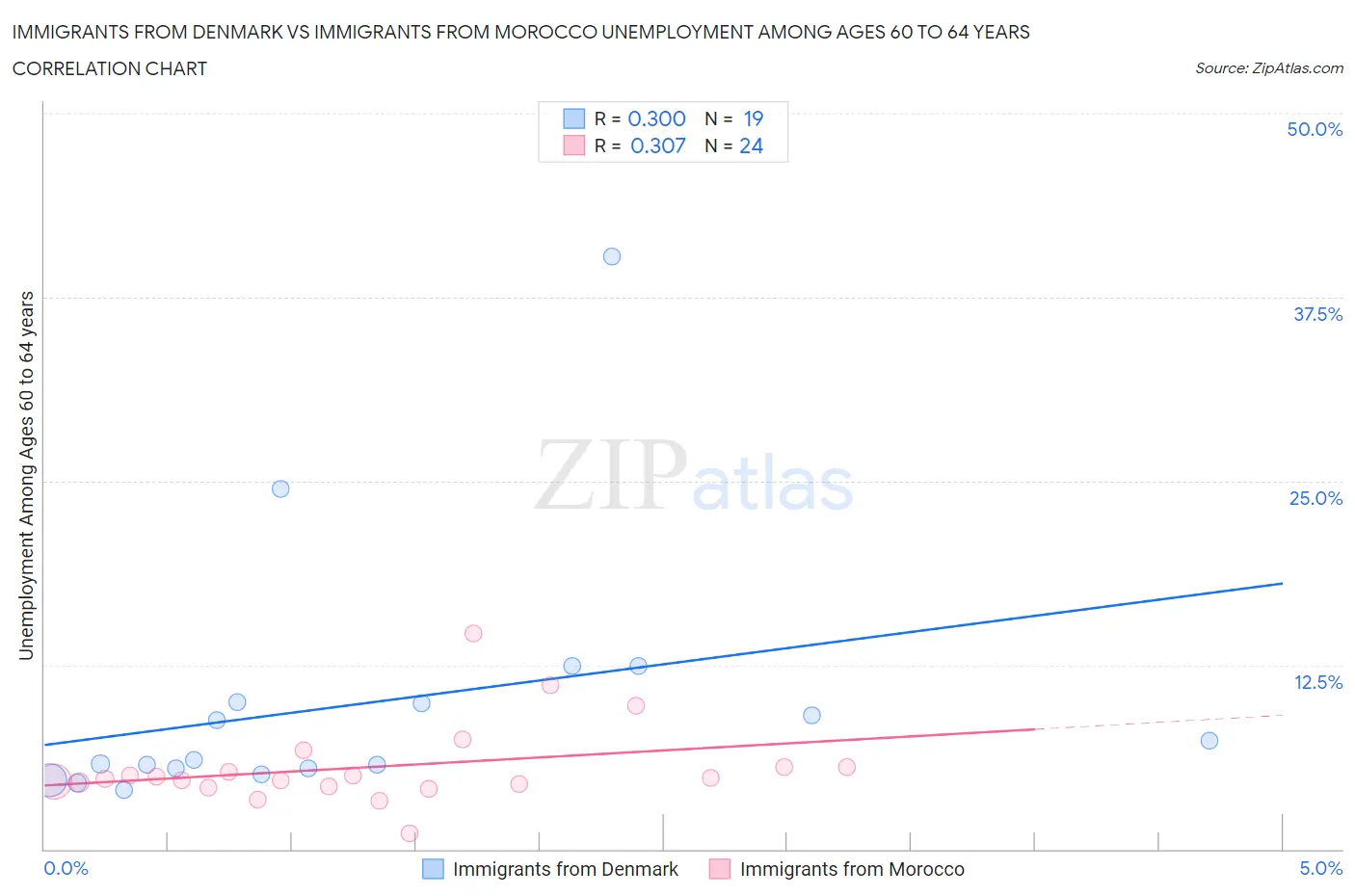 Immigrants from Denmark vs Immigrants from Morocco Unemployment Among Ages 60 to 64 years