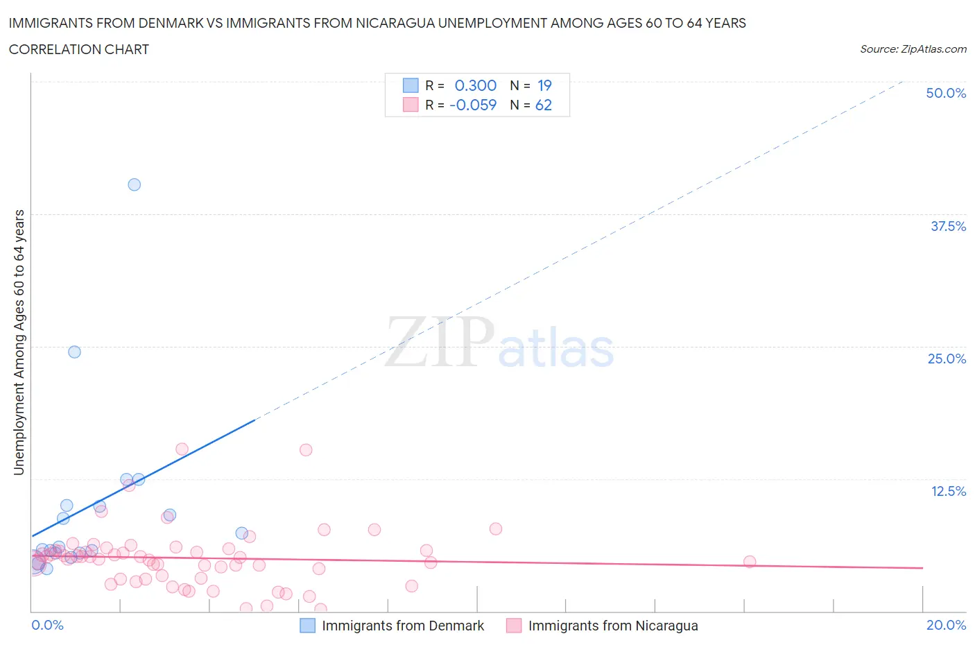 Immigrants from Denmark vs Immigrants from Nicaragua Unemployment Among Ages 60 to 64 years