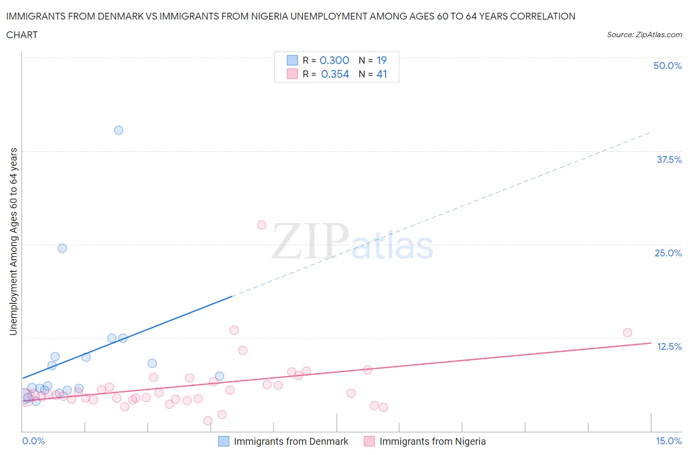 Immigrants from Denmark vs Immigrants from Nigeria Unemployment Among Ages 60 to 64 years