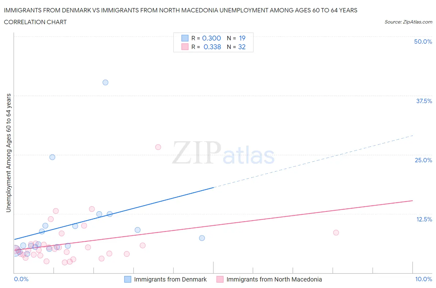 Immigrants from Denmark vs Immigrants from North Macedonia Unemployment Among Ages 60 to 64 years